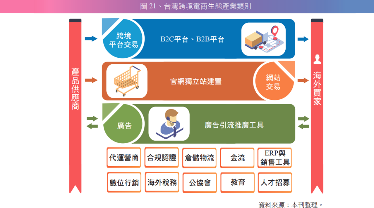 圖 21、台灣跨境電商生態產業類別.png